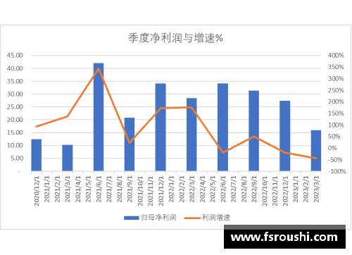 yh86银河国际科创板研究_中芯国际2023Q1收入下降13.88%，净利润下降44%